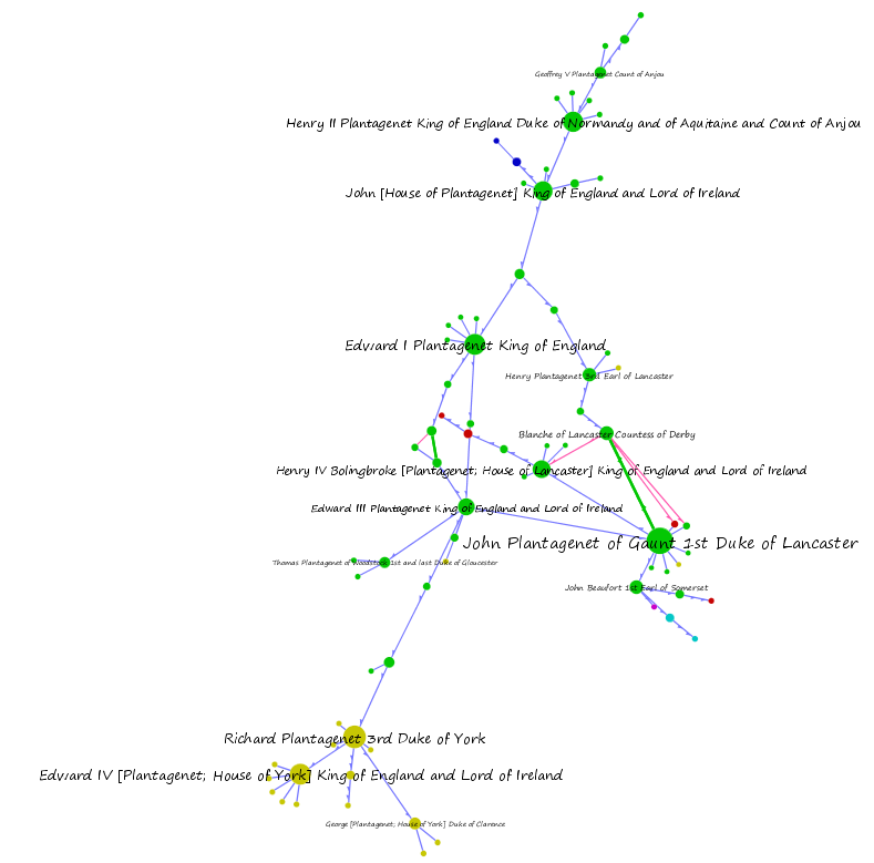 Plantagenet Genealogical Network split by lineal communities