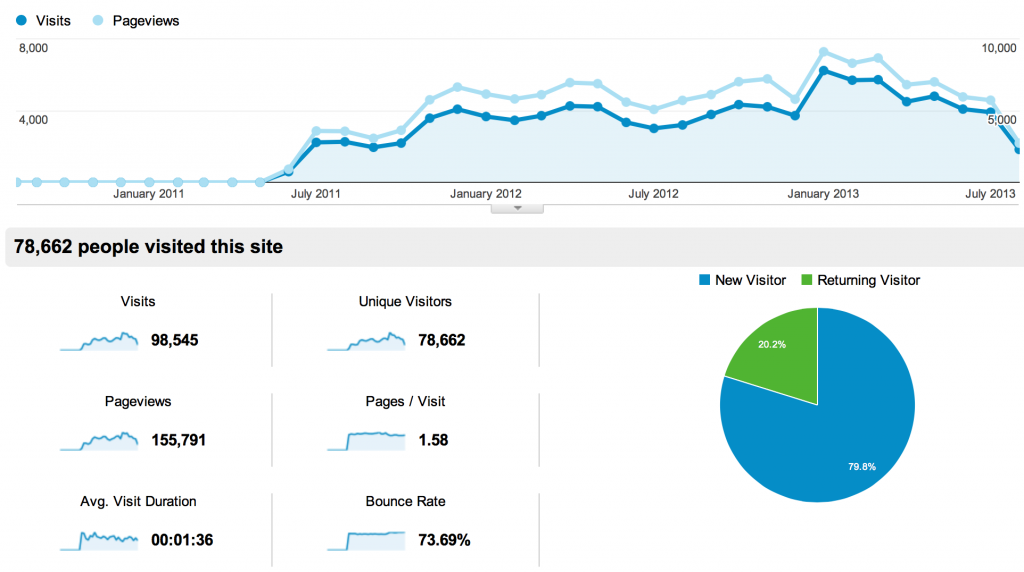 Digital Humanities Specialist Blog Stats