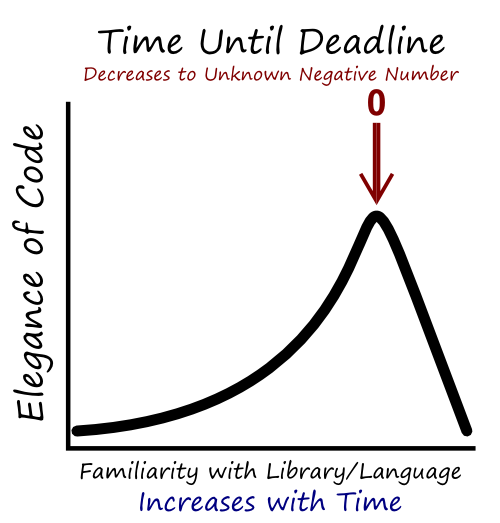 Diminishing elegance in coding