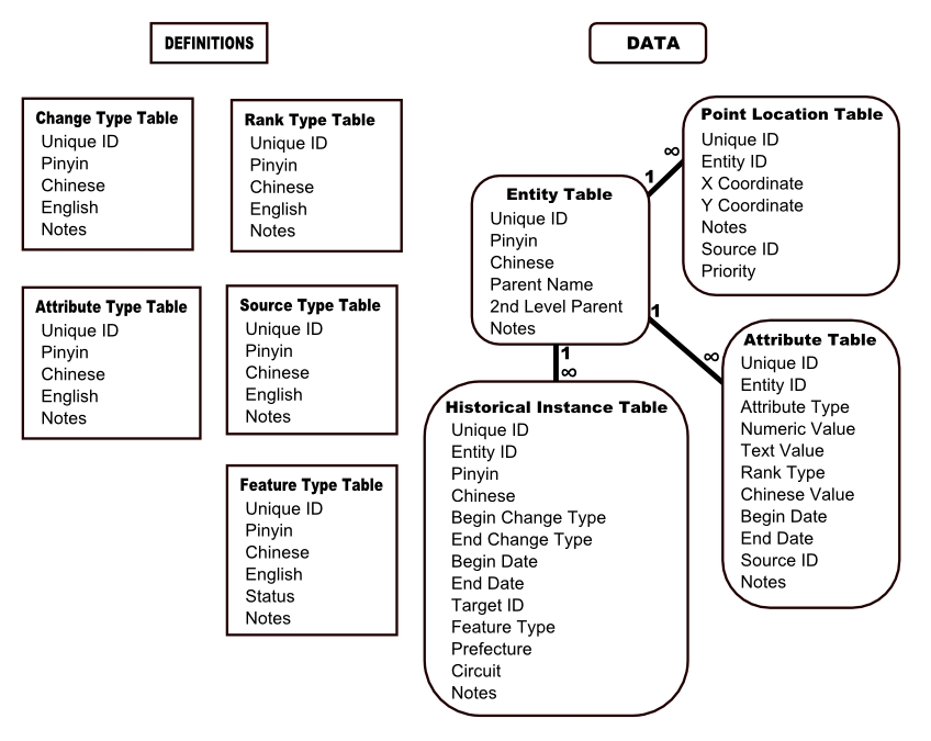 Data Model for the Digital Gazetteer of the Song Dynasty Data Model for the Digital Gazetteer of the Song Dynasty