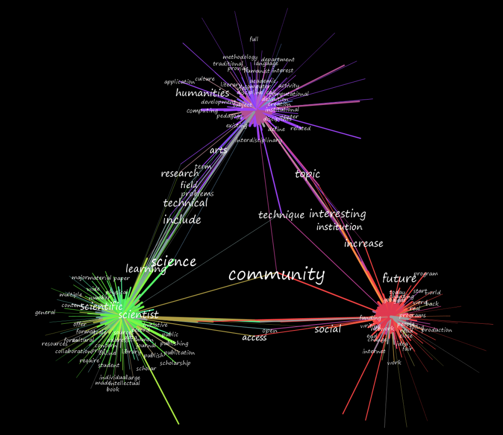 Topics connected to the word "community"