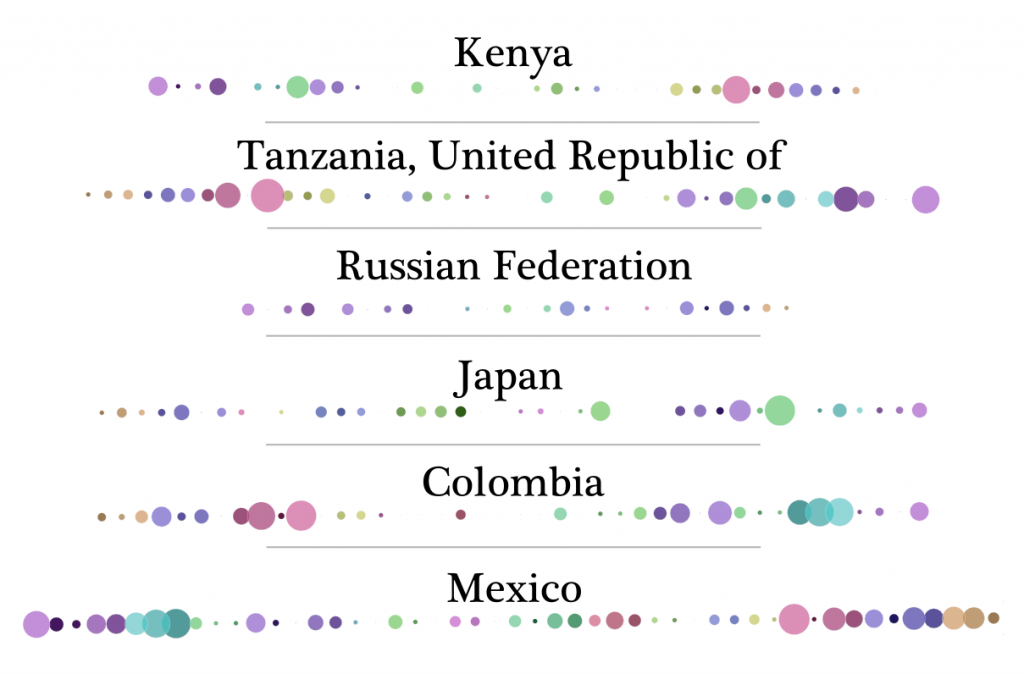 Regional variation of threatened species as described in the IUCN Red List