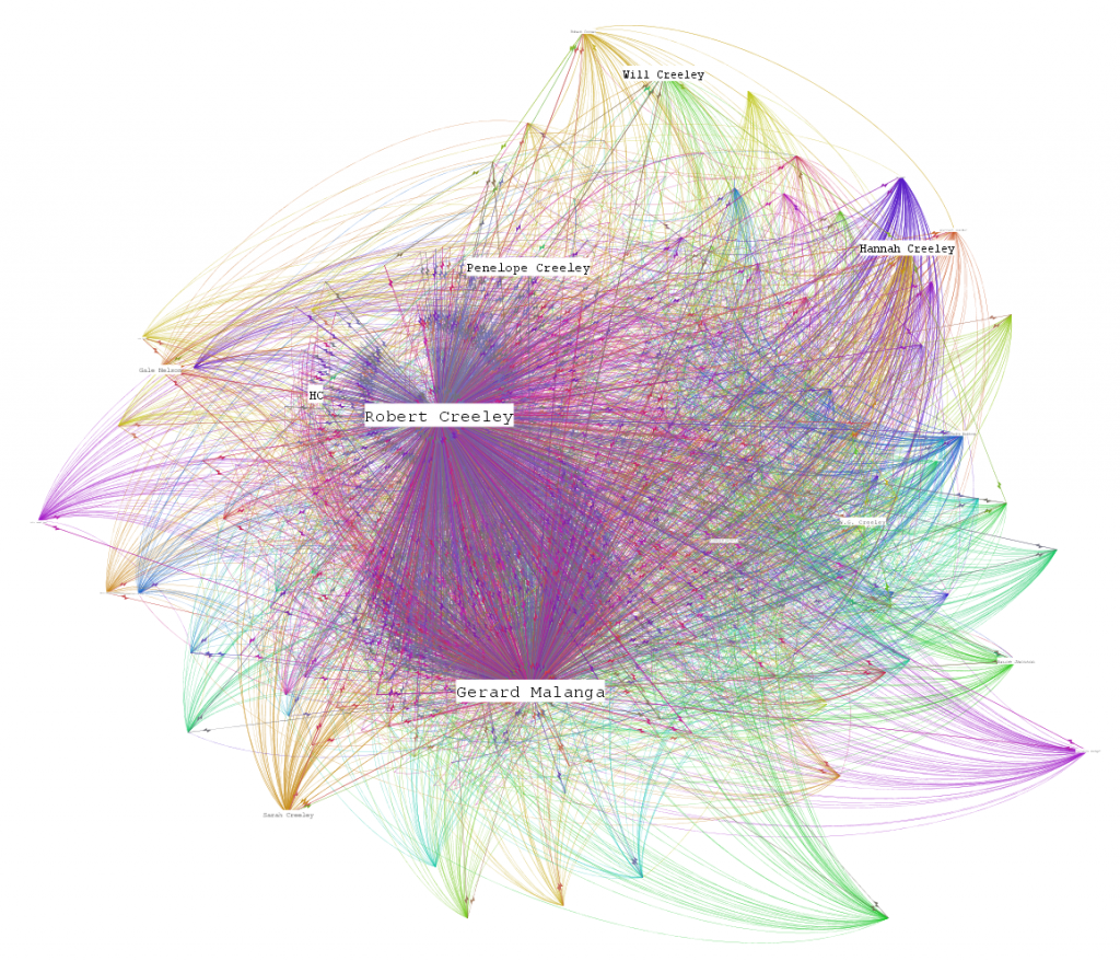 Creeley's network based on incoming popularity.