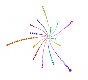 The Digital Humanities as an Experimental Radial Layout