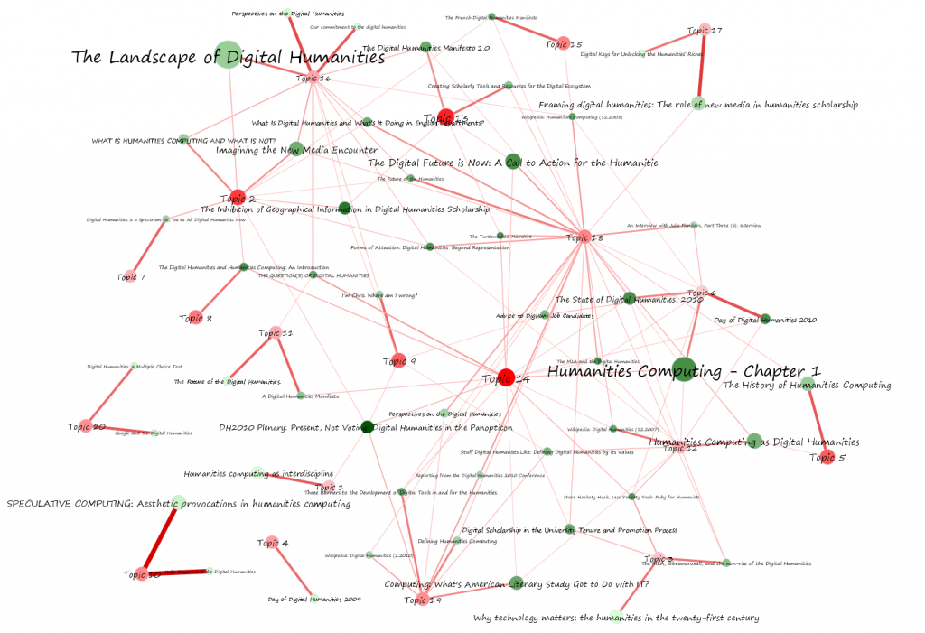 Topic network analysis - weak and strong connections Topic network analysis - weak and strong connections