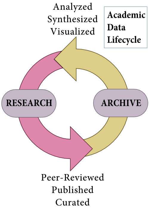 The academic data lifecycle