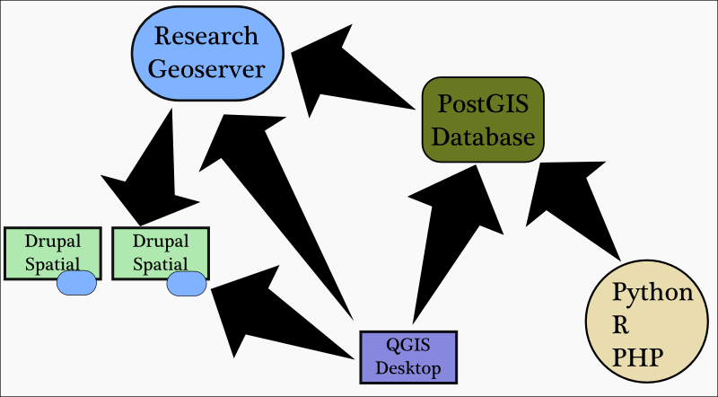 Variety of access points into the spatial data being stored on a Geoserver and PostGIS