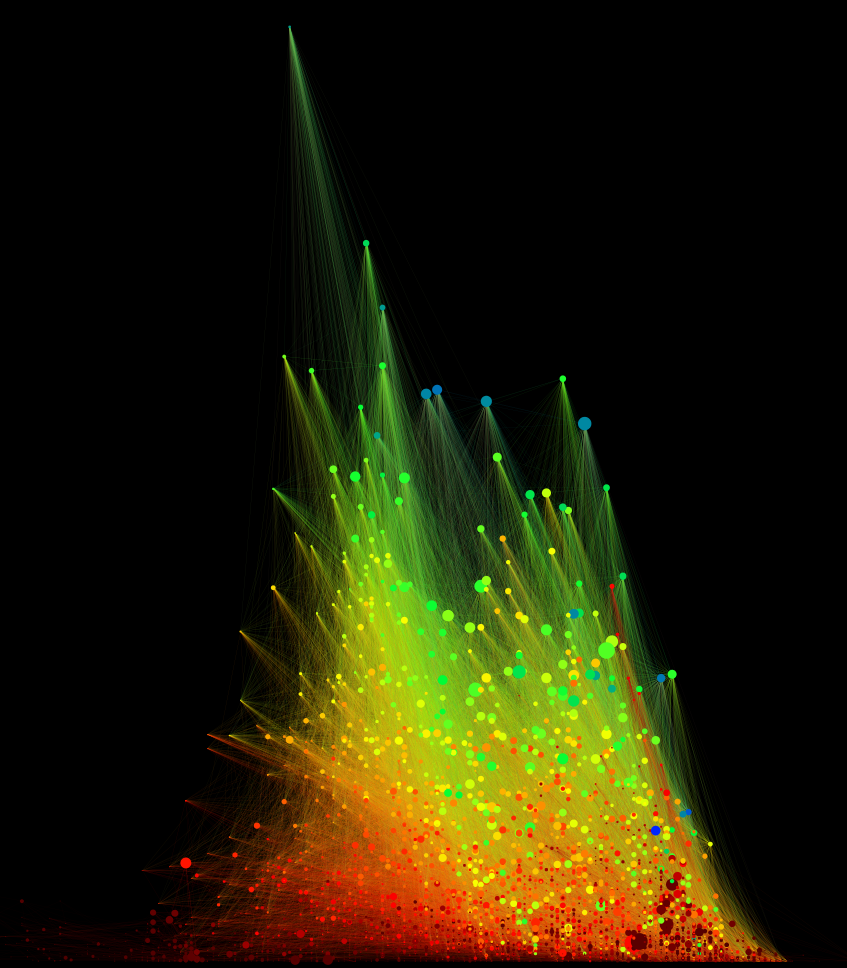 weighted out-degree Y, directed eigenvector centrality Color, betweenness Size, year X
