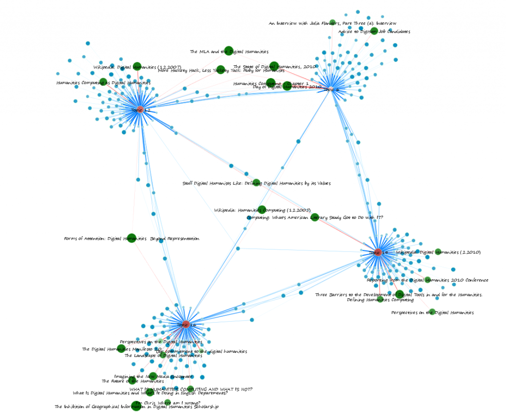 Four topic modules and their shared papers Four topic modules and their shared papers