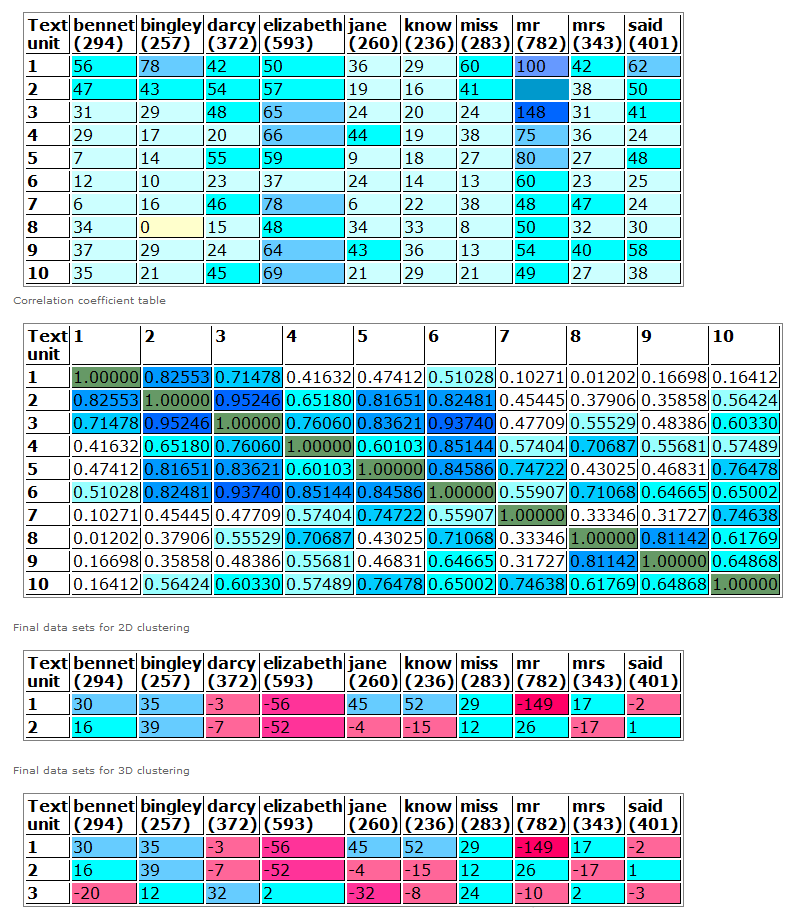 Principle Component Analysis of Pride and Prejudice in tabular format