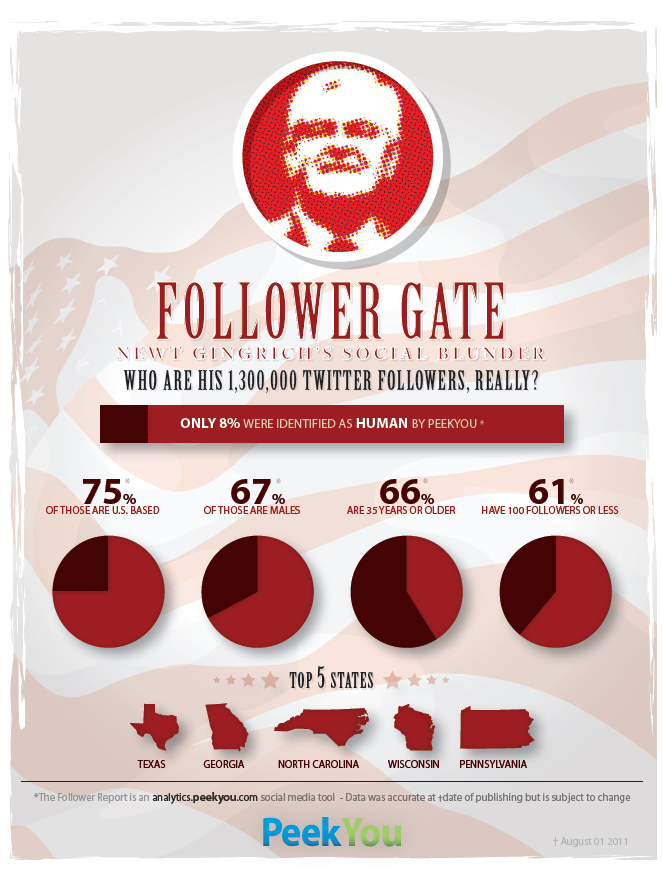 Newt Gingrich Twitter Follower Analysis by PeekYou Newt Gingrich Twitter Follower Analysis by PeekYou