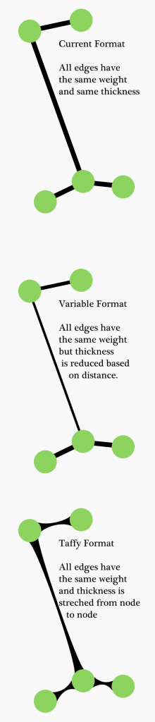 Taffy Edges are visual representations of stress in network diagrams