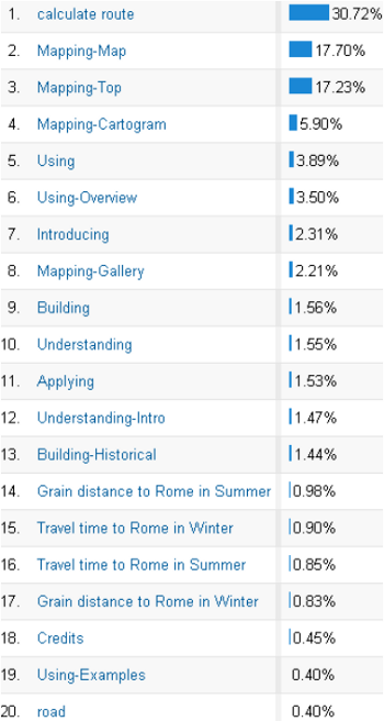 Stats for ORBIS usage
